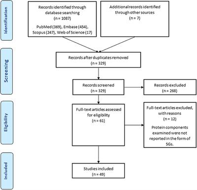 Stress Granules and Neurodegenerative Disorders: A Scoping Review